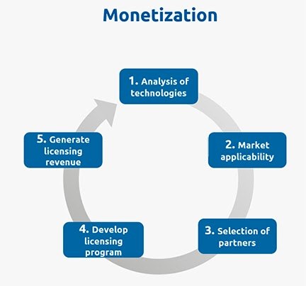 Monetization