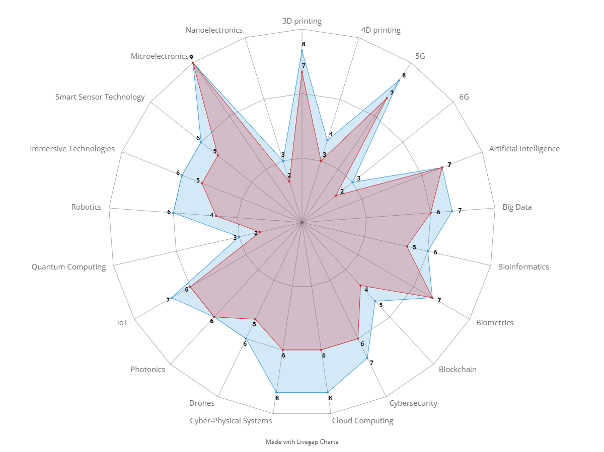 Deep Tech Impact Map for Applied R&D 